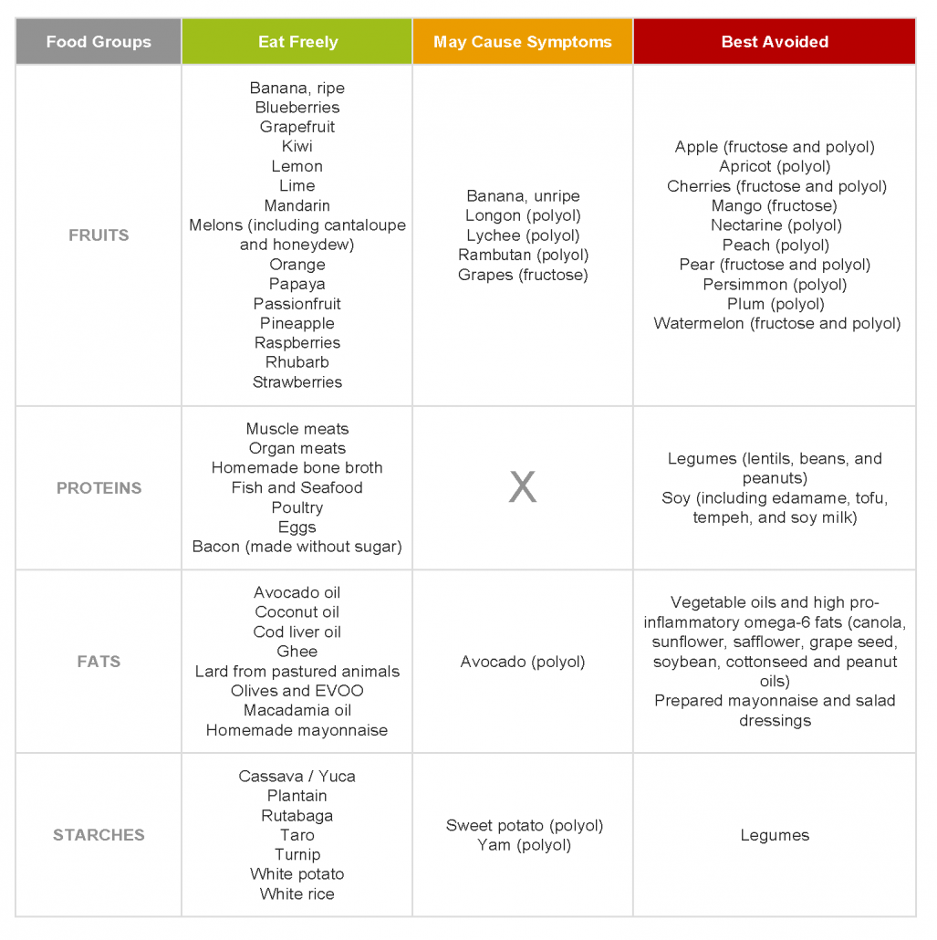 Paleo Low-FODMAP Diet Food List Chart_Page_2 – Jenn LiButti